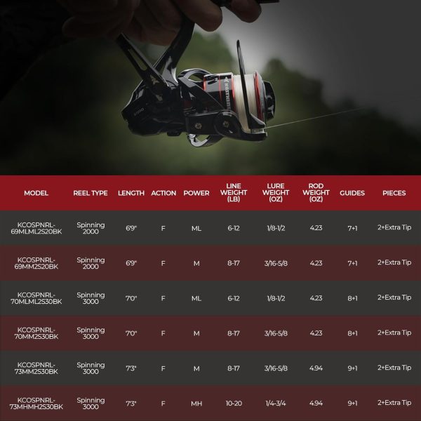 KastKing Royale Legend II Twin Tip Fishing Rod and Reel Combos, Spinning & Casting Combo, IM6 Graphite 2Pc Blanks, Extra Backup Tip Section, Stainless-Steel Guides, KastFlex Technology, EVA Handles - Image 5